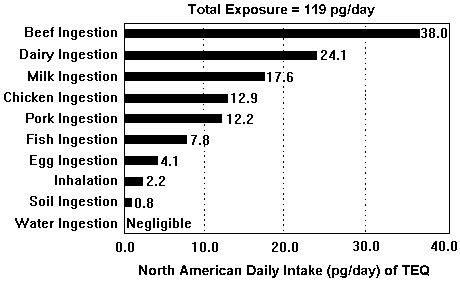 Dioxin Exposure Chart