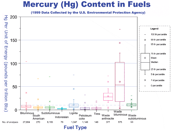Mercury in Waste Coal