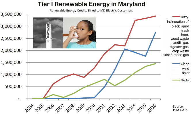 Chart showing that most of the "renewable" energy used to meet Maryland's renewable energy mandate is dirty energy, from smokestack technologies.